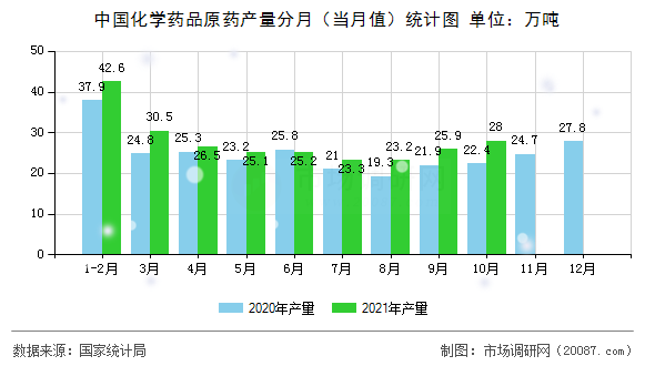 中国化学药品原药产量分月（当月值）统计图