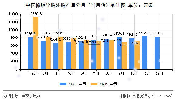 中国橡胶轮胎外胎产量分月(当月值)统计图 中国橡胶轮胎外胎产量分月(当月值)统计图