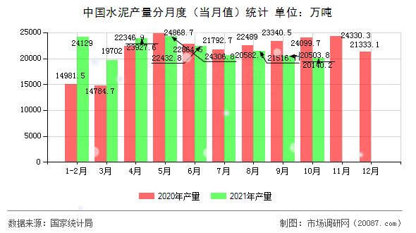 中国水泥产量分月度(当月值)统计 中国水泥产量分月度(当月值)统计