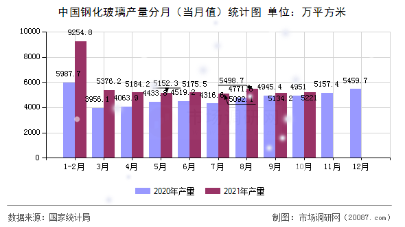 中国钢化玻璃产量分月（当月值）统计图
