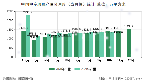 中国中空玻璃产量分月度(当月值)统计 中国中空玻璃产量分月度(当月值)统计