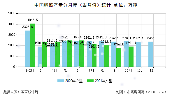 中国钢筋产量分月度(当月值)统计 中国钢筋产量分月度(当月值)统计