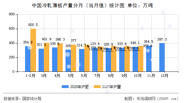 中国冷轧薄板产量分月（当月值）统计图
