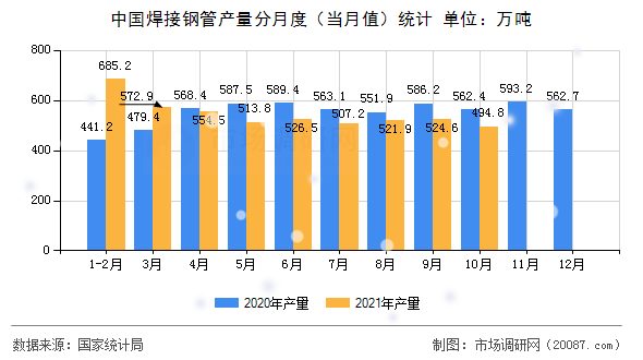 中国焊接钢管产量分月度（当月值）统计
