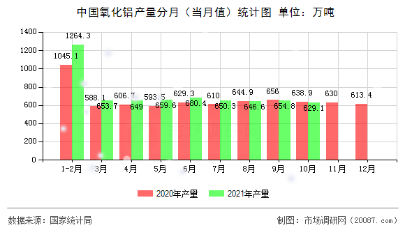 中国氧化铝产量分月（当月值）统计图
