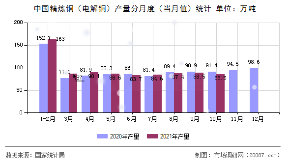 中国精炼铜（电解铜）产量分月度（当月值）统计