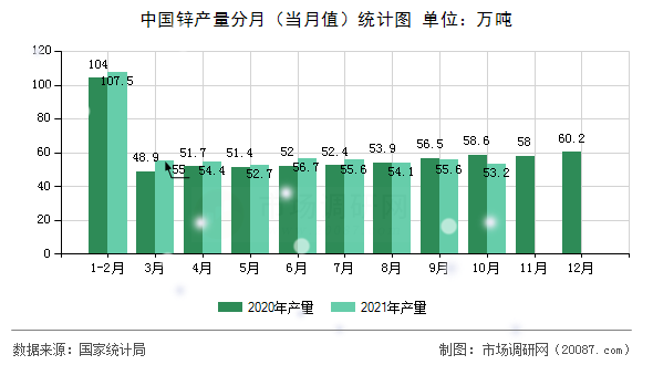 中国锌产量分月（当月值）统计图