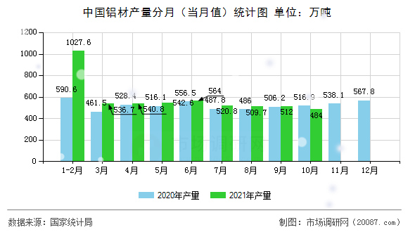 中国铝材产量分月（当月值）统计图