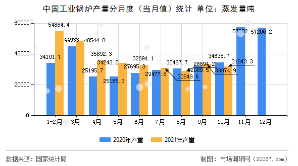 中国工业锅炉产量分月度（当月值）统计