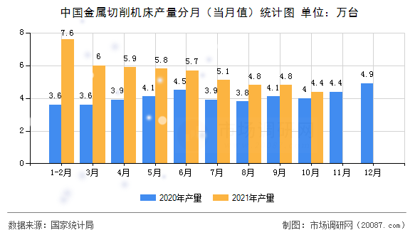 中国金属切削机床产量分月（当月值）统计图