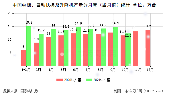 中国电梯、自动扶梯及升降机产量分月度（当月值）统计