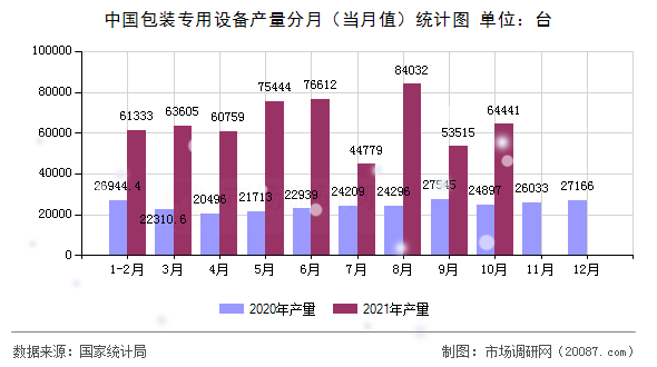中国包装专用设备产量分月(当月值)统计图 中国包装专用设备产量分月(当月值)统计图