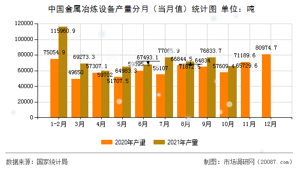 中国金属冶炼设备产量分月（当月值）统计图
