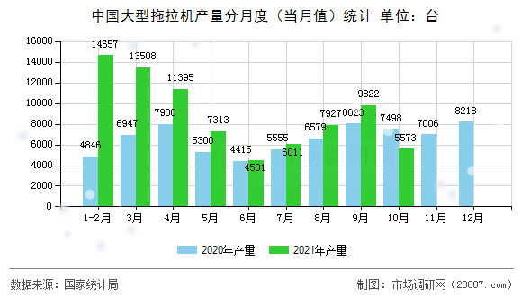 中国大型拖拉机产量分月度（当月值）统计