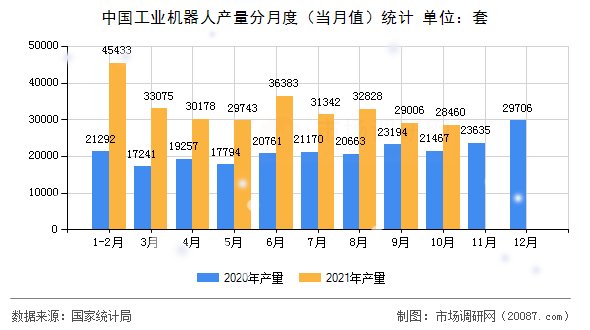 中国工业机器人产量分月度(当月值)统计 中国工业机器人产量分月度(当月值)统计