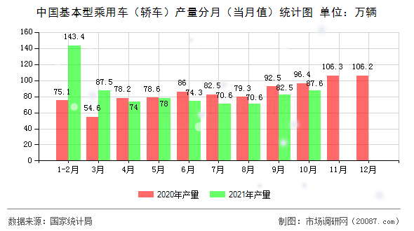 中国基本型乘用车（轿车）产量分月（当月值）统计图