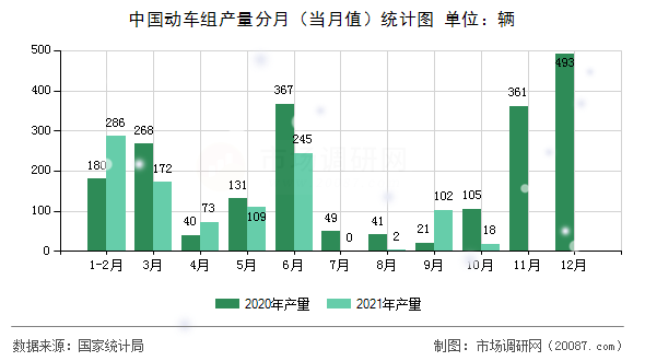 中国动车组产量分月（当月值）统计图