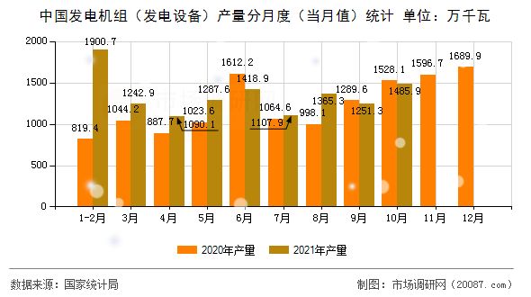 中国发电机组（发电设备）产量分月度（当月值）统计