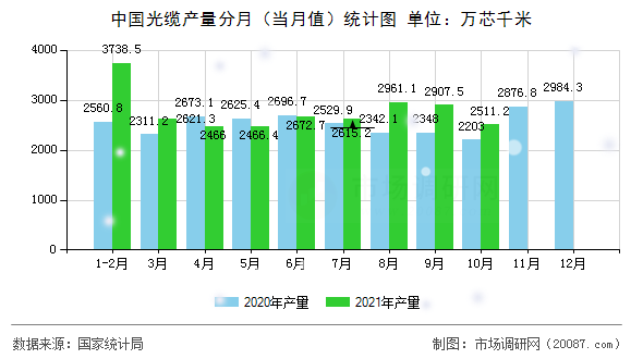 中国光缆产量分月(当月值)统计图 中国光缆产量分月(当月值)统计图