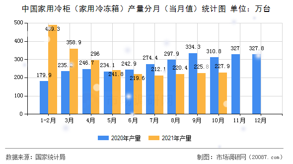 中国家用冷柜（家用冷冻箱）产量分月（当月值）统计图