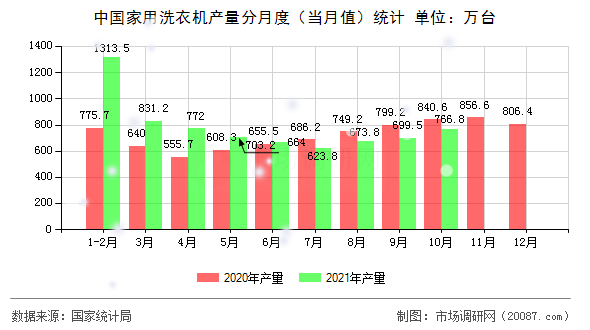 中国家用洗衣机产量分月度(当月值)统计 中国家用洗衣机产量分月度(当月值)统计