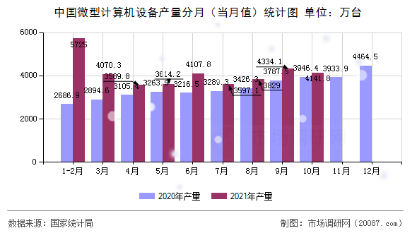 中国微型计算机设备产量分月(当月值)统计图 中国微型计算机设备产量分月(当月值)统计图