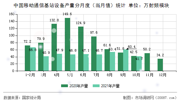 中国移动通信基站设备产量分月度（当月值）统计