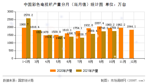 中国彩色电视机产量分月（当月值）统计图