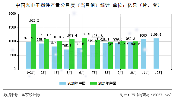 中国光电子器件产量分月度（当月值）统计