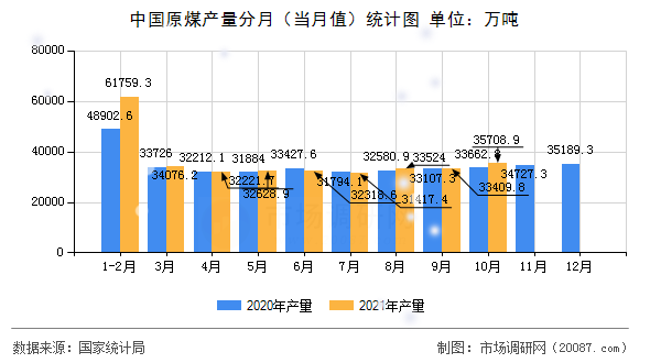 中国原煤产量分月(当月值)统计图 中国原煤产量分月(当月值)统计图