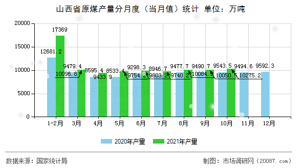 山西省原煤产量分月度（当月值）统计