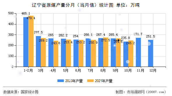 辽宁省原煤产量分月（当月值）统计图