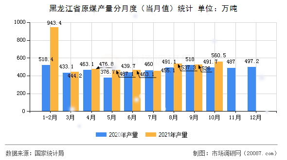 黑龙江省原煤产量分月度(当月值)统计 黑龙江省原煤产量分月度(当月值)统计