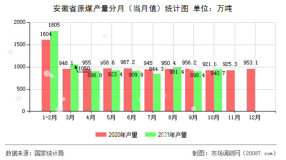 安徽省原煤产量分月(当月值)统计图 安徽省原煤产量分月(当月值)统计图