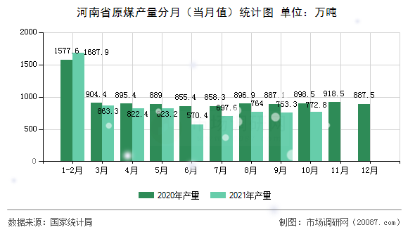河南省原煤产量分月(当月值)统计图 河南省原煤产量分月(当月值)统计图