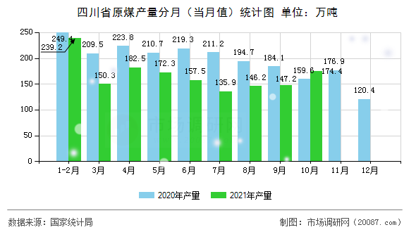 四川省原煤产量分月(当月值)统计图 四川省原煤产量分月(当月值)统计图