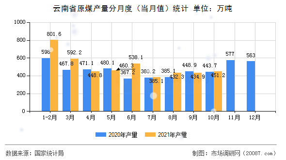 云南省原煤产量分月度(当月值)统计 云南省原煤产量分月度(当月值)统计