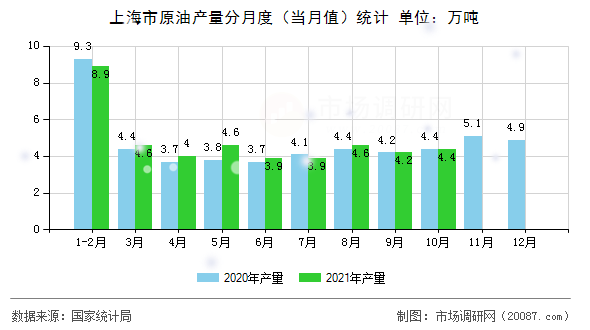 上海市原油产量分月度(当月值)统计 上海市原油产量分月度(当月值)统计