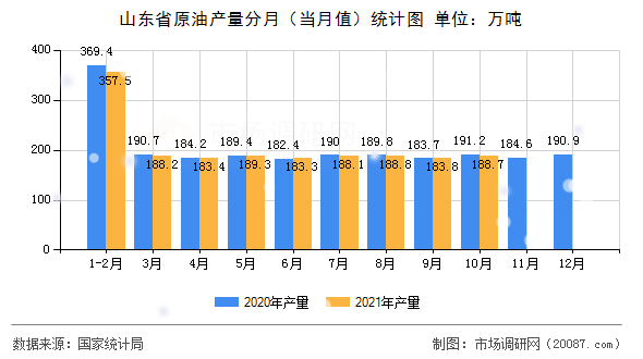 山东省原油产量分月（当月值）统计图
