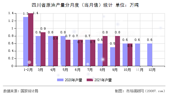 四川省原油产量分月度（当月值）统计