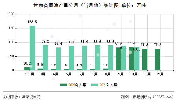 甘肃省原油产量分月(当月值)统计图 甘肃省原油产量分月(当月值)统计图