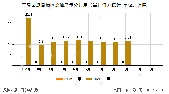 宁夏回族自治区原油产量分月度（当月值）统计