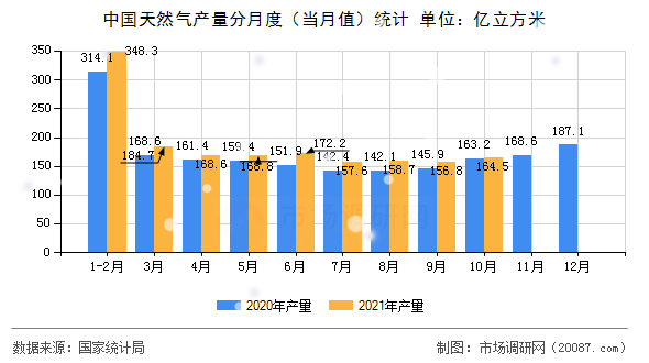中国天然气产量分月度（当月值）统计