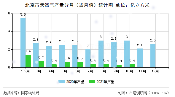 北京市天然气产量分月（当月值）统计图