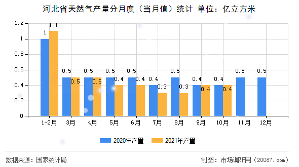 河北省天然气产量分月度（当月值）统计