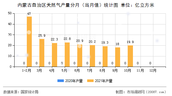 内蒙古自治区天然气产量分月（当月值）统计图