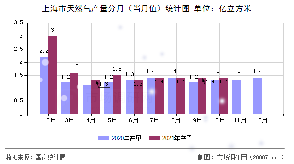 上海市天然气产量分月(当月值)统计图 上海市天然气产量分月(当月值)统计图