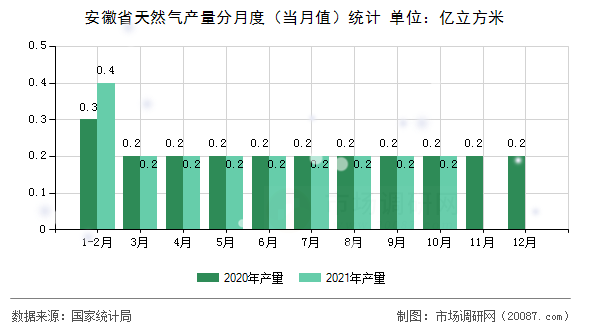 安徽省天然气产量分月度（当月值）统计