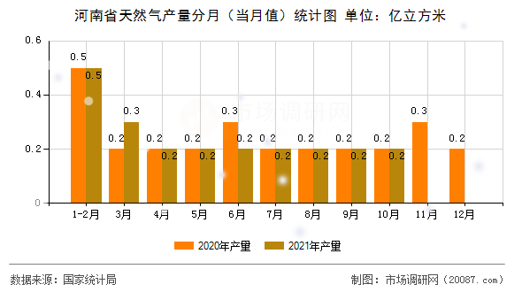 河南省天然气产量分月(当月值)统计图 河南省天然气产量分月(当月值)统计图