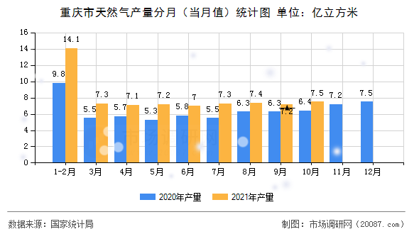 重庆市天然气产量分月(当月值)统计图 重庆市天然气产量分月(当月值)统计图